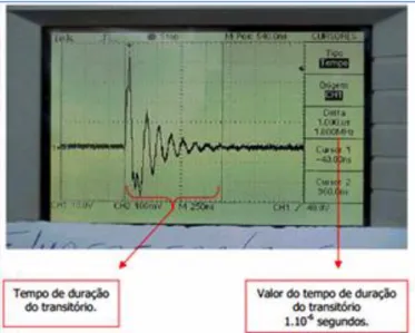 Figura 1. Pico de tensão ao ligar uma Lâmpada  Fluorescente (Fonte: Finder Componentes Ltda) 