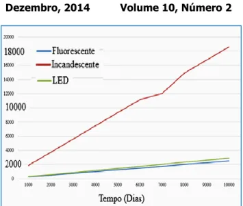 Tabela 2. Valores de lux para os três ambientes  segundo NBR-5413 e quantidade de lâmpadas de 