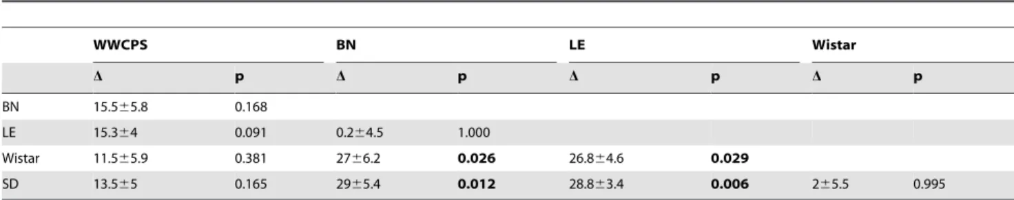 Table 3. Comparison between strains in terms of changes in the percentage of rats active outside the nest following nightfall.