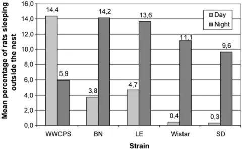 Table 4. Parameters of the circadian rhythm of activity by groups of animals based on the percentages of animals active outside the nest in three successive time periods.