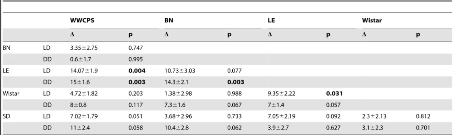Table 6. Comparison between strains in amplitude of activity rhythm in LD and DD.