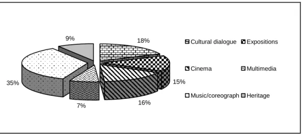 Figure 1. Structure of cultural Program in Sibiu 2007 (Source: Sibiu local council) 