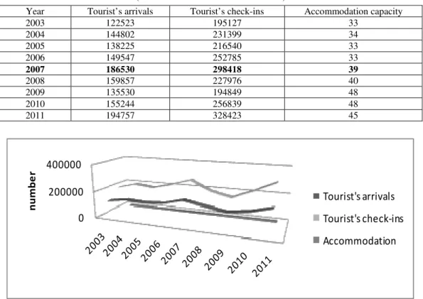 Table 1. The value of the indicators during 2003-2011  (Data source: National Institute of Statistic)
