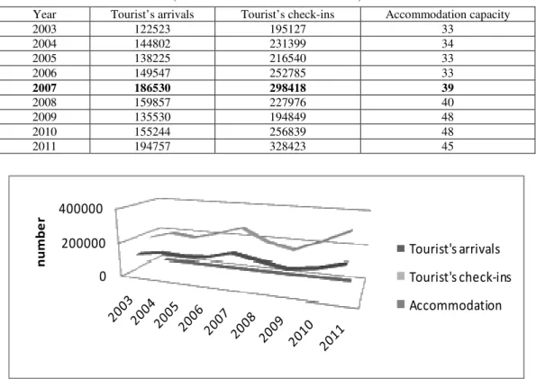 Table 1. The value of the indicators during 2003-2011  (Data source: National Institute of Statistic)