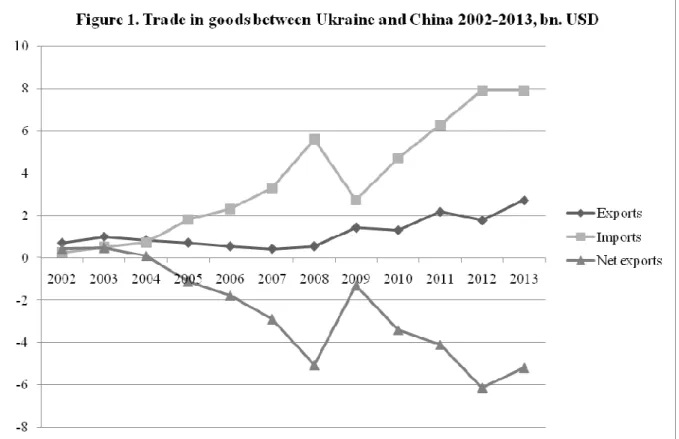 Figure 1 show the commodity imbalance, which appeared in 2005, after zero balance  in 2004