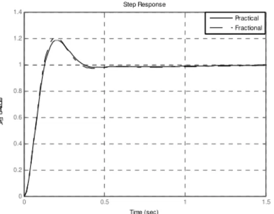 Fig. 9.  Step response with modeled fractional order PID controller and the  actual PID controller 