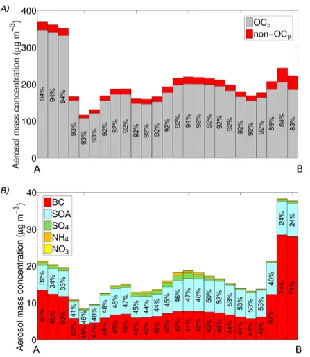 Fig. 6. Aerosol mass composition evolution from point A to point B in Fig. 5 with (A) showing the primary organic carbon vs