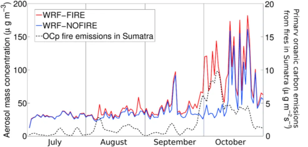 Fig. 7. Aerosol mass concentrations from the simulations WRF-FIRE (red line) and WRF- WRF-NOFIRE (blue line) in Singapore for our study period in 2006