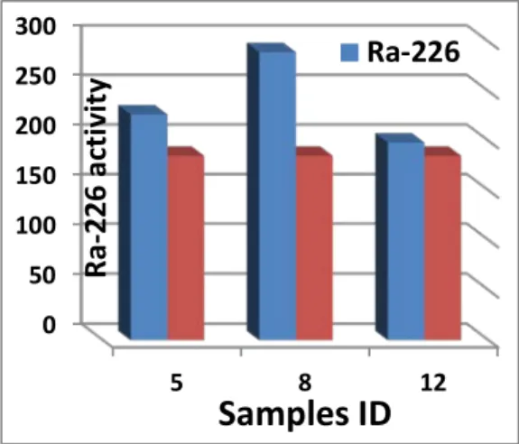 Figure 6:   226 Ra concentration of soil samples 