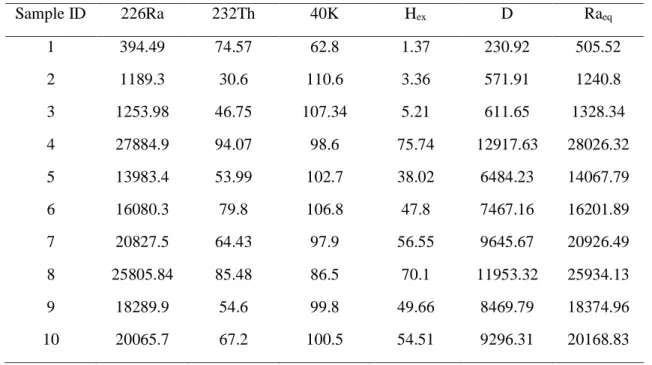 Table 2: Radionuclide concentration of NORM (Bq/kg) in sludge samples Sample ID  226Ra  232Th  40K  H ex D  Ra eq 1  394.49  74.57  62.8  1.37  230.92  505.52  2  1189.3  30.6  110.6  3.36  571.91  1240.8  3  1253.98  46.75  107.34  5.21  611.65  1328.34  