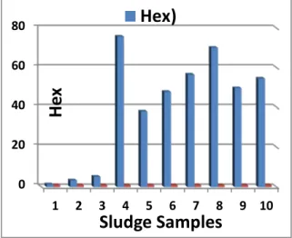 Figure 10:  226 Ra concentration of sludge                 Figure 11: External Hazards of sludge 