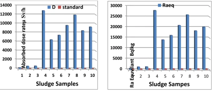 Figure 12: Absorbed dose of sludge                  Figure 13: Radium equivalent of sludge 