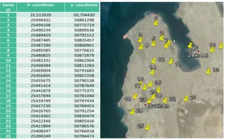 Figure 1: Samples location on Qatar map 