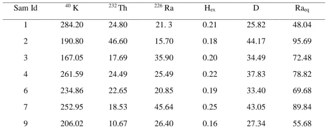 Table 1:  Radioactivity concentrations of  226 Ra ,    232 Th, and   40 K in Bq/kg ,and risk indices  in soil  samples at Dukhan oil field  in Qatar.
