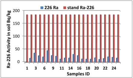 Figure 2:  226 Ra concentration of soil samples not contaminated with NORM at Dukhan oil field   in Qatar 