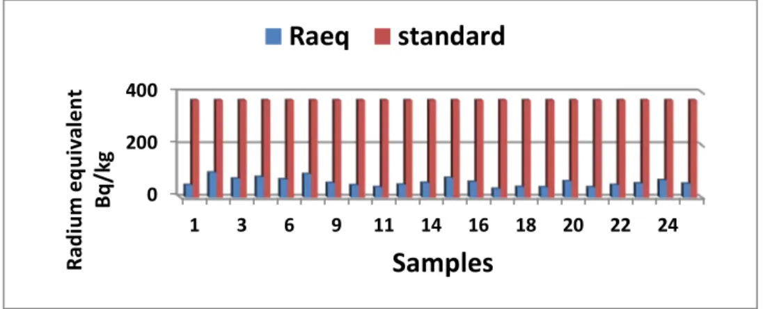 Figure 5: Radium Equivalent of soil samples not contaminated with NORM  