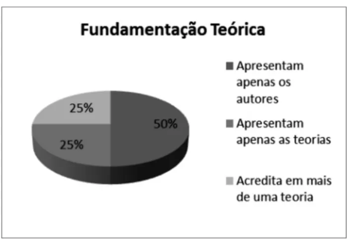 Gráfico 1:  Fundamentação teórica dos docentes
