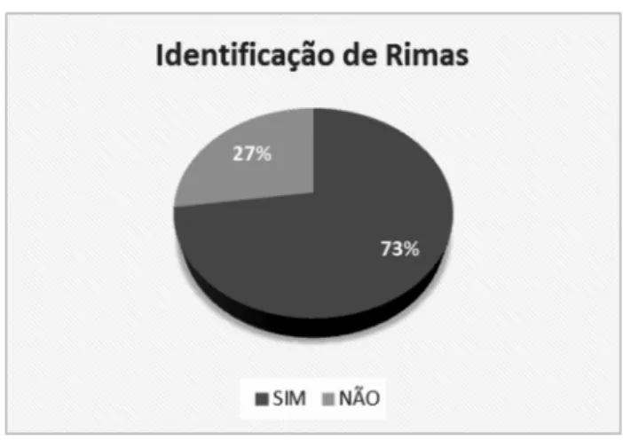 Gráfico 5:  Identificação de rimas