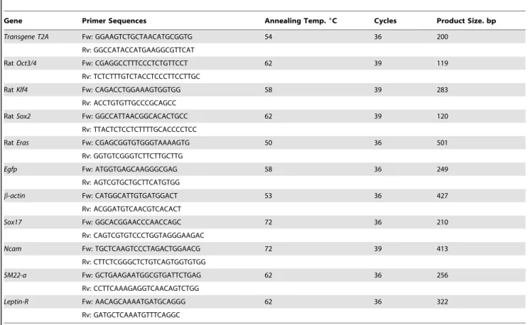 Table 3. Primers for real time PCR.