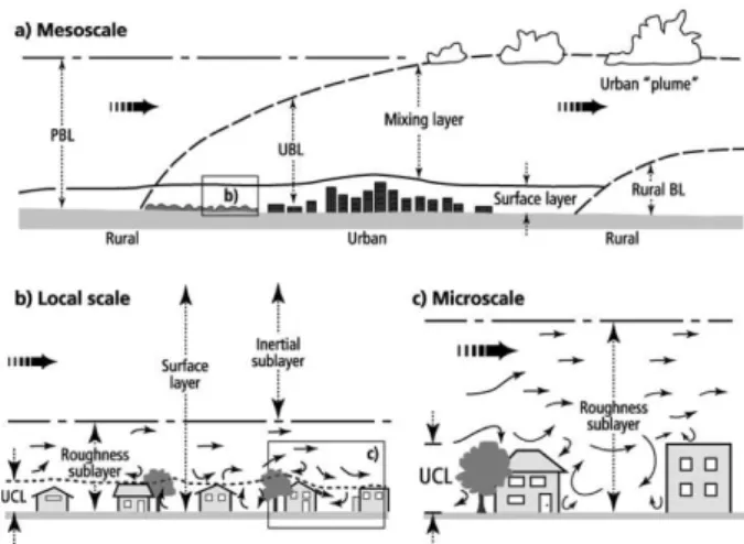 Figure 1: The vertical subdivision of the atmosphere along with the relevant urban climate scales, after Oke (2007)