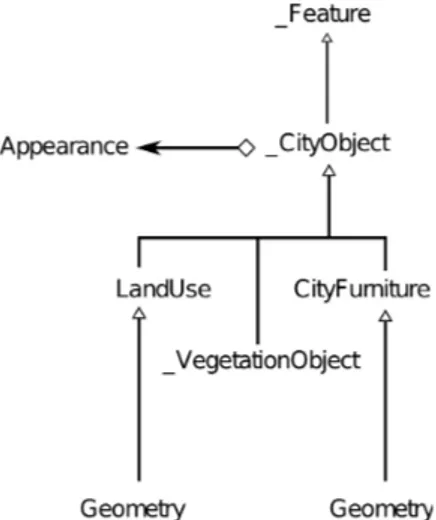 Figure 2: An overview of the CityGML hierarchy. Every ob- ob-ject stored in CityGML has a geometry (described in the Spatial Model), an appearance i.e