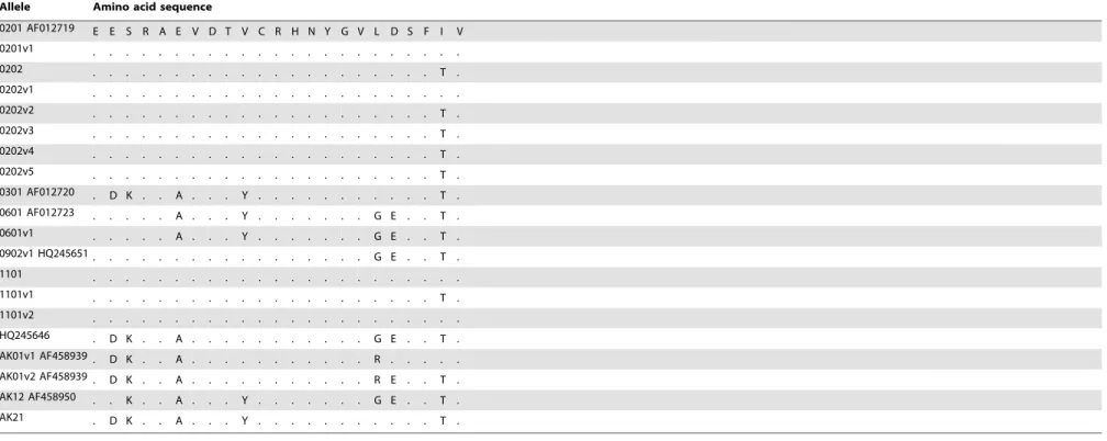 Table 3. Cont.