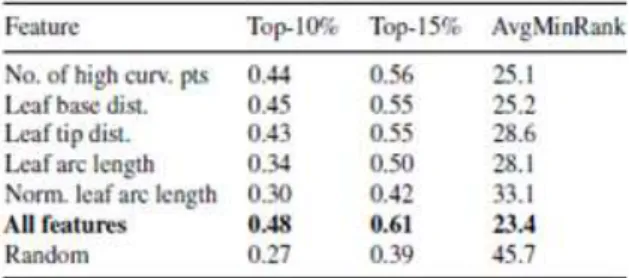 Tabel 3 Global Shape Similiarity Result (clean database)    (Kebapci, Yanikoglu, &amp; Unal, 2010) 