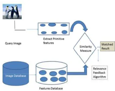 Gambar 2 Content Based Image Retrieval (Jain et al, 2013) 