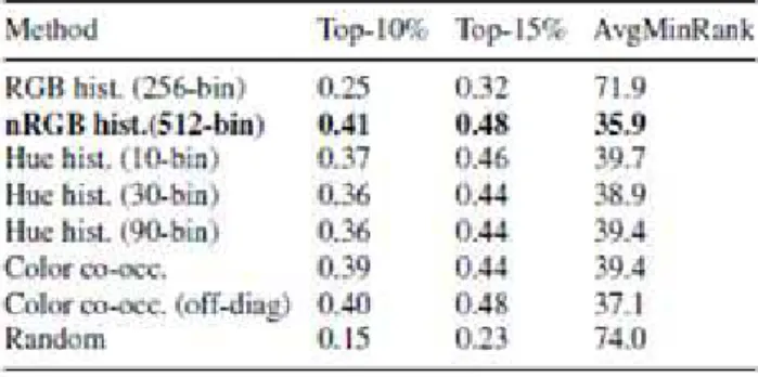 Tabel 1 Color Similarity Result (full database) (Kebapci, Yanikoglu, &amp; Unal, 2010) 