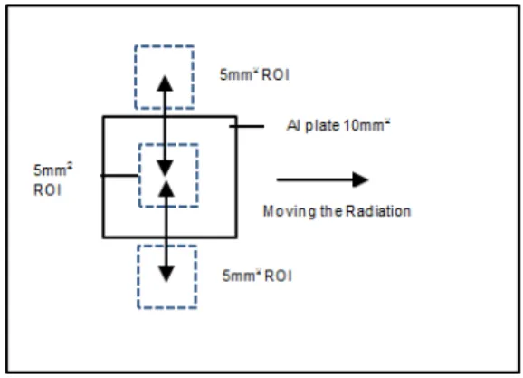 Figure 1: Representation of ROI to calculate the positions CNR 