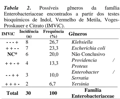 Tabela  2.  Possíveis  gêneros  da  família  Enterobacteriaceae  encontrados  a  partir  dos  testes  bioquímicos  de  Indol,  Vermelho  de  Metila,   Voges-Proskauer e Citrato (IMViC)
