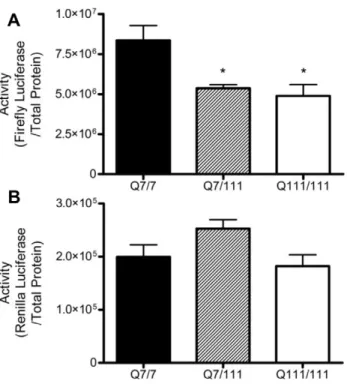 Figure 10. TBP overexpression did not recover N-mHtt- N-mHtt-mediated transcriptional repression