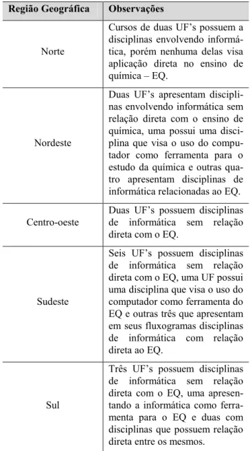 Tabela 1. Observação em relação à presença da Informática nos cursos  de licenciatura em Química no Brasil