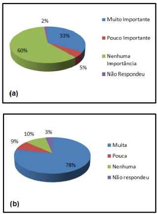 Figura 3. Importância da disciplina de química como matéria para  o ensino médio (a). Grau de dificuldade de compreensão do  conte-údo de química na sala de aula (b)