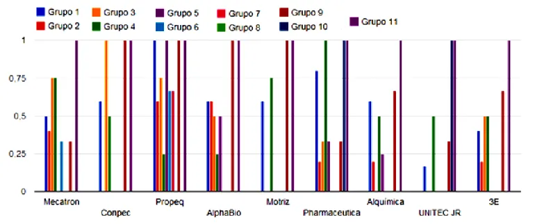 Figura 1. Notas dos grupos de indicadores por EJ participante 