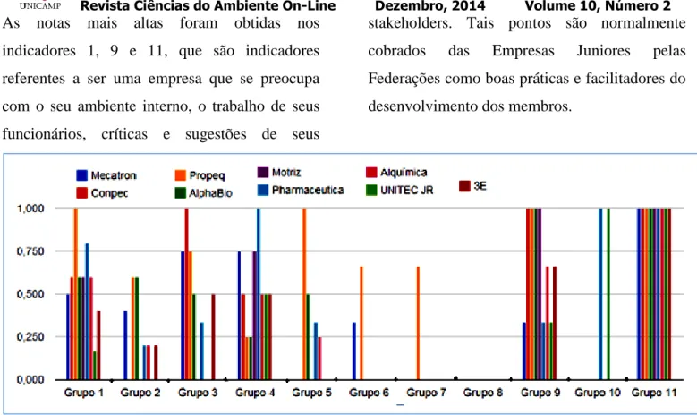 Figura 2. Notas das EJs por grupos de indicadores. 