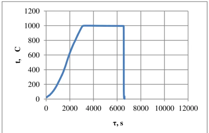 Figure  9  shows  the  temperature  characteristics  of   a representative sample of CuAl7Fe5Ni5W2Si2 bronze a function  of  time,  for  different  stages  of  heat  treatment  and  the  time  of  isothermal annealing sample τ = 60 min (γ600 s)