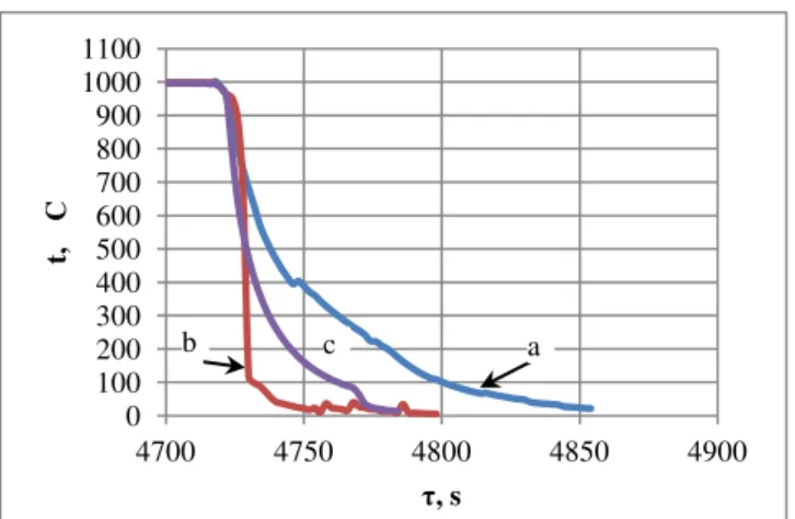 Fig. 11. Characteristics of t=f( τ ) samples CuAl7Fe5Ni5W2Si2  bronze during heat treatment  
