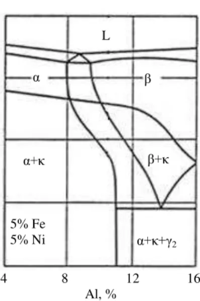 Fig. 1. Vertical section through Cu-Al-5%Ni-5%Fe phase   diagram [1] 
