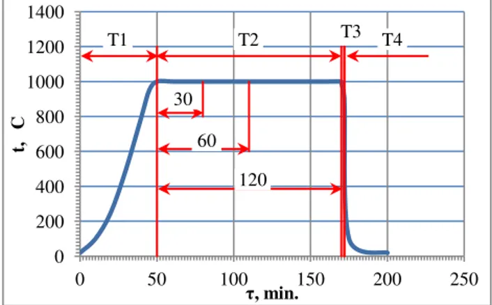 Fig. 4. The theoretical temperature of the sample during heat  treatment and heat treatment program:  