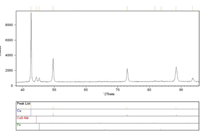 Fig. 6. X-ray diffraction CuAl7Ni5Fe5W2Si2 samples in the cast state  Table 3.  
