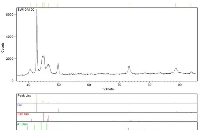 Fig. 8. X-ray diffraction CuAl7Fe5Ni5W2Si2 sample after annealing at 1000 °C  for 30 min and cooling in 10% NaCl solution in water  Table 4