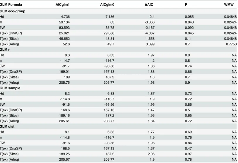 Table 3. The effect of ecological groupings, of sample sizes (n), of sampling region (sample) and of geographical transect (dist) on the distribution of parameter values estimated from cyt b .