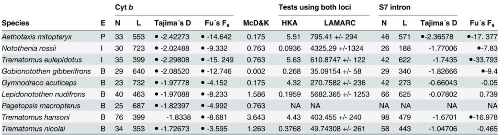 Table 1. Results of neutrality tests and expansion rate estimation.