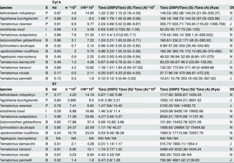 Table 2. Summary of genetic diversity estimates and of population expansion times for cyt b and S7 of a combined dataset of 13 species.