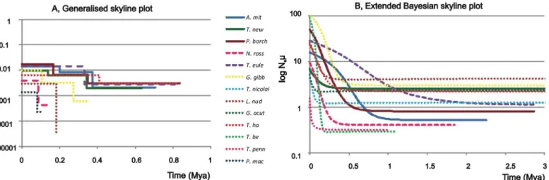 Fig 2. A- Generalised skyline plot of cyt b genealogies, B- mean of extended Bayesian skyline plot of combined datasets of cyt b and S7 gene