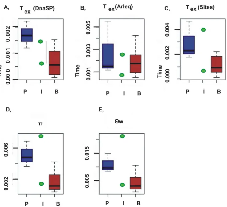 Fig 3. A- C: Comparisons of eco-groups based on cyt b : A — T (ex) DnaSP: time of the expansion onset estimated in DnaSP in mutational units, B — T (ex) Arlequin: time of expansion onset estimated in Arlequin in mutational units, C—T (ex) SITES: time of th