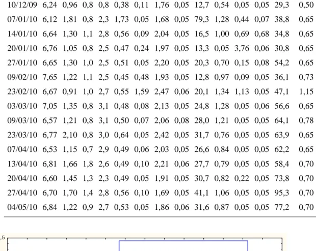 Figura 2 – Dendrogramados elementosanalisados, agrupados pelo método de Ward´s e distân- distân-cias entre pontos medidas por 1-r de Pearson