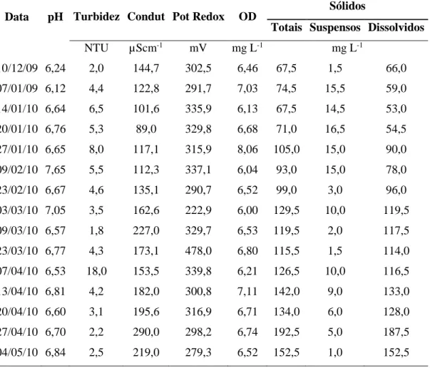 Tabela 2 –Valores das variáveis físico-químicas analisadas. 