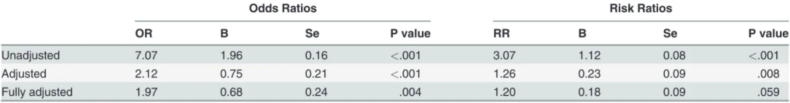 Table 2 shows the means for each variable: (1) in the exposed group (low expectations), (2) in the control group before matching (high expectations) and (3) in the control group after matching (matched participants with high expectations); it also shows th
